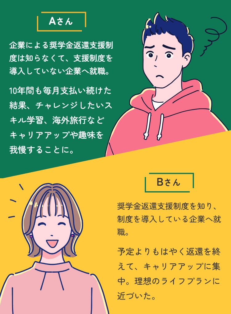 Aさん　企業による奨学金返還支援制度は知らなくて、支援制度を導入していない企業へ就職。10年間も毎月支払い続けた結果、チャレンジしたいスキル学習、海外旅行などキャリアアップや趣味を我慢することに。　Bさん　奨学金返還支援制度を知り、制度を導入している企業へ就職。予定よりもはやく返還を終えて、キャリアアップに集中。理想のライフプランに近づいた。