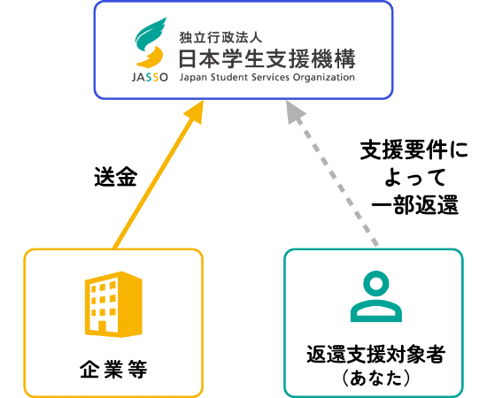 JASSO　独立行政法人　日本学生支援機構　Japan Student Services Organization　企業等　送金　返還支援対象者（あなた）　支援要件によって一部返還
